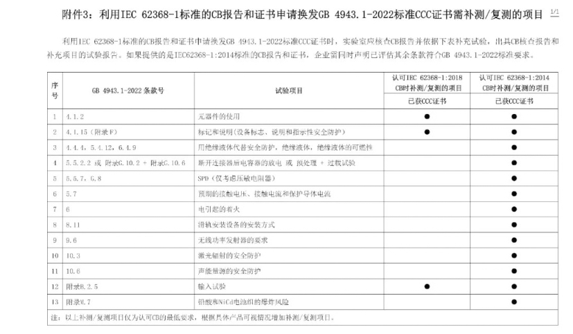電子產(chǎn)品強制性認證執(zhí)行新版標準GB4943.1-2022有關(guān)要求(圖13)
