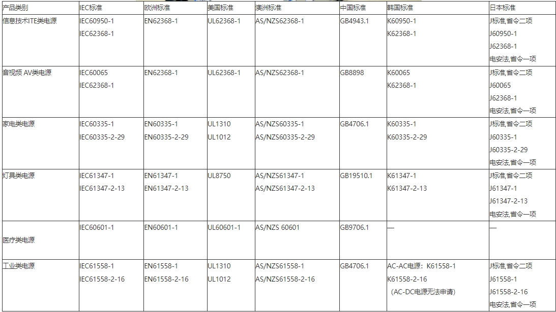 **不同電源種類各國不同檢測標準_藍亞檢測(圖1)