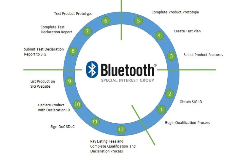 藍牙BQB認(rèn)證申請流程及費用(圖2)