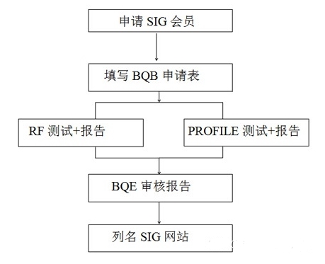 藍牙BQB認(rèn)證申請流程及費用(圖3)