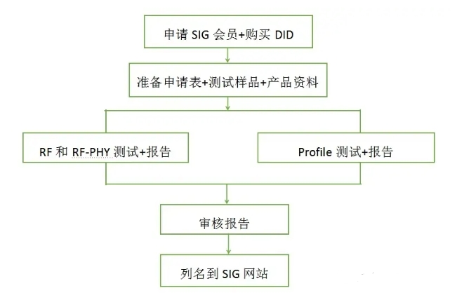 為什么要做BQB認證，藍牙認證費用(圖2)