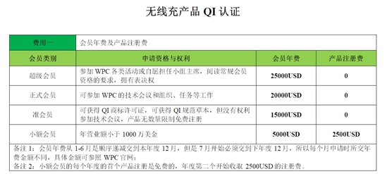 QI認(rèn)證是什么，費(fèi)用多少？(圖2)