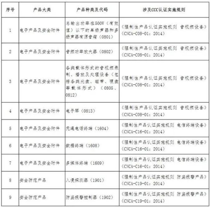 不實行3C認證轉CQC認證的產品(圖1)