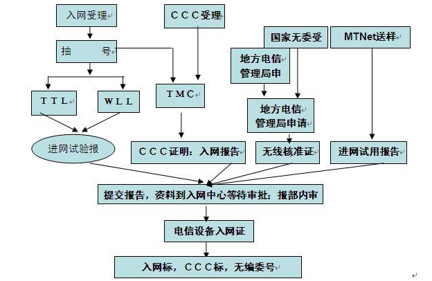 cta認(rèn)證測試項(xiàng)目及費(fèi)用(圖2)