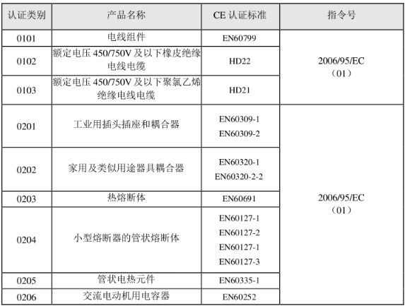 CE認(rèn)證標(biāo)準(zhǔn)是什么？(圖1)