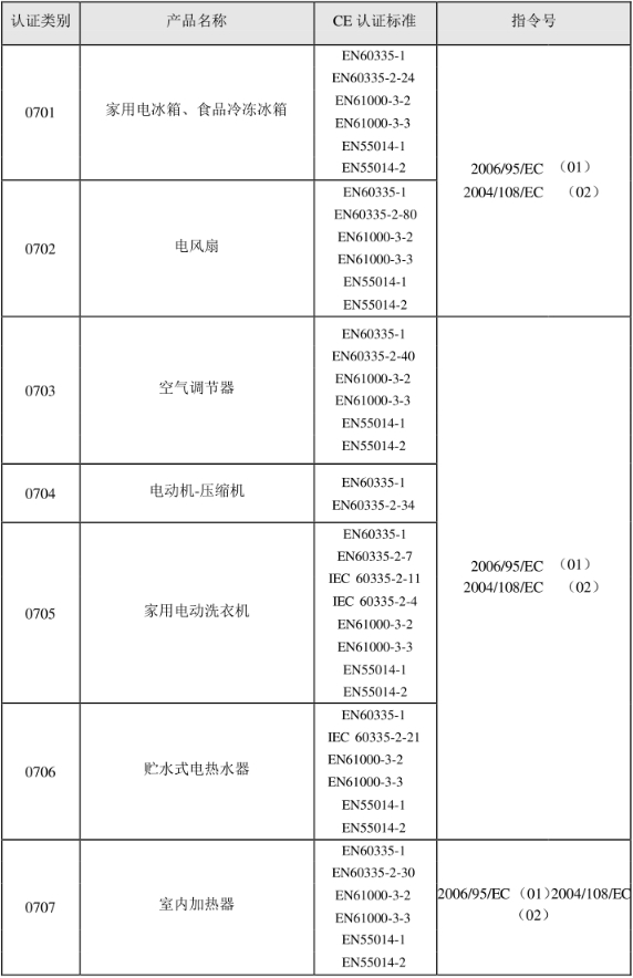 CE認(rèn)證標(biāo)準(zhǔn)是什么？(圖8)