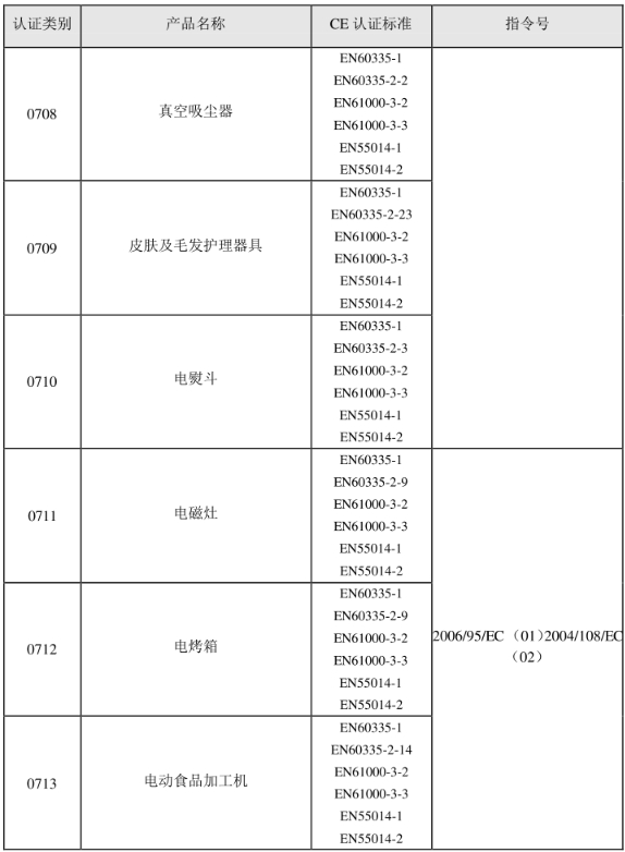 CE認(rèn)證標(biāo)準(zhǔn)是什么？(圖9)