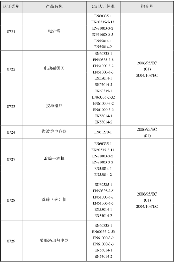 CE認(rèn)證標(biāo)準(zhǔn)是什么？(圖11)