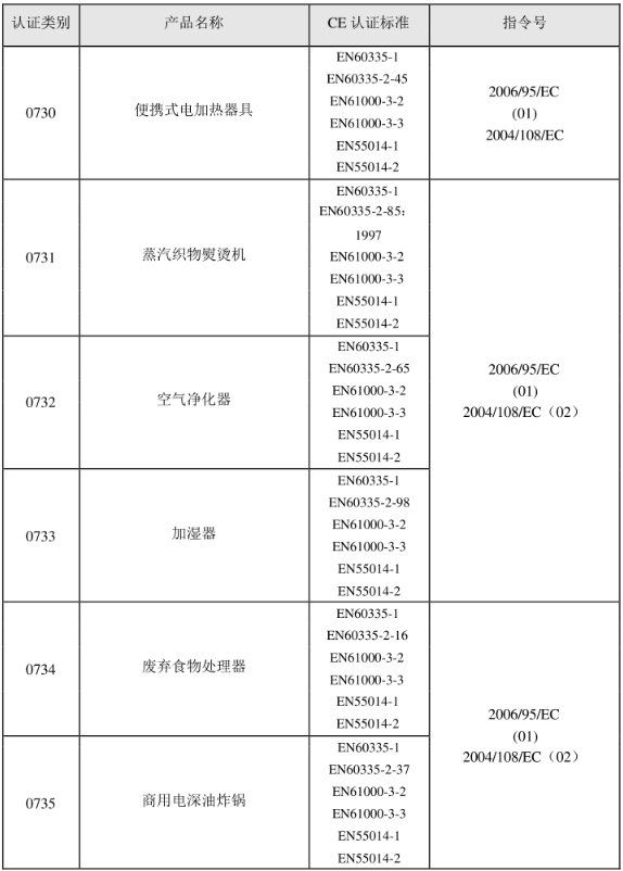 CE認(rèn)證標(biāo)準(zhǔn)是什么？(圖12)