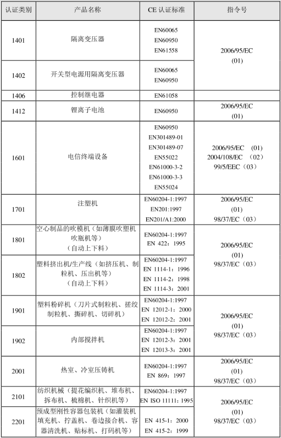 CE認(rèn)證標(biāo)準(zhǔn)是什么？(圖22)