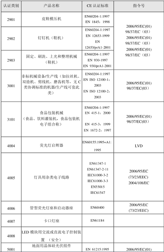 CE認(rèn)證標(biāo)準(zhǔn)是什么？(圖25)