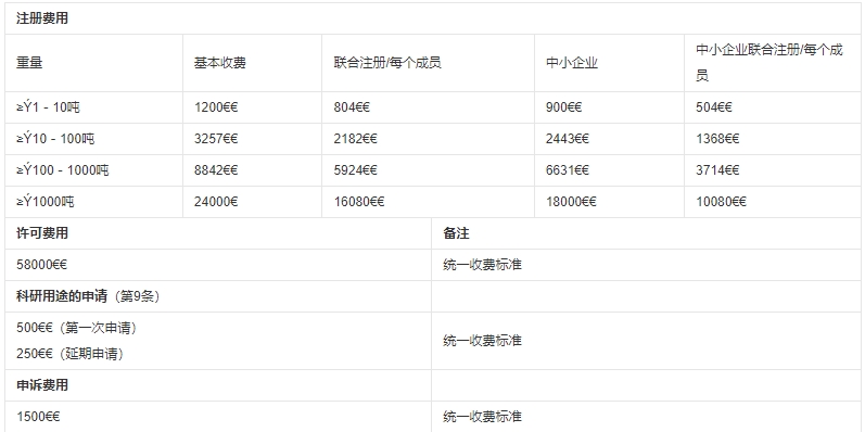 reach測試標(biāo)準(zhǔn)及費(fèi)用(圖2)