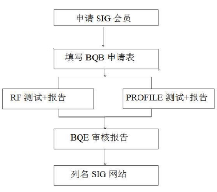 藍牙BQB認證_**藍亞檢測(圖2)