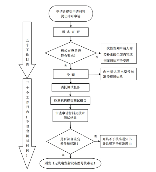 SRRC型號核準(zhǔn)(圖1)