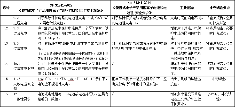 便攜式電子設(shè)備用鋰離子電池和電池組認(rèn)證GB 31241-2022新標(biāo)準(zhǔn)(圖3)