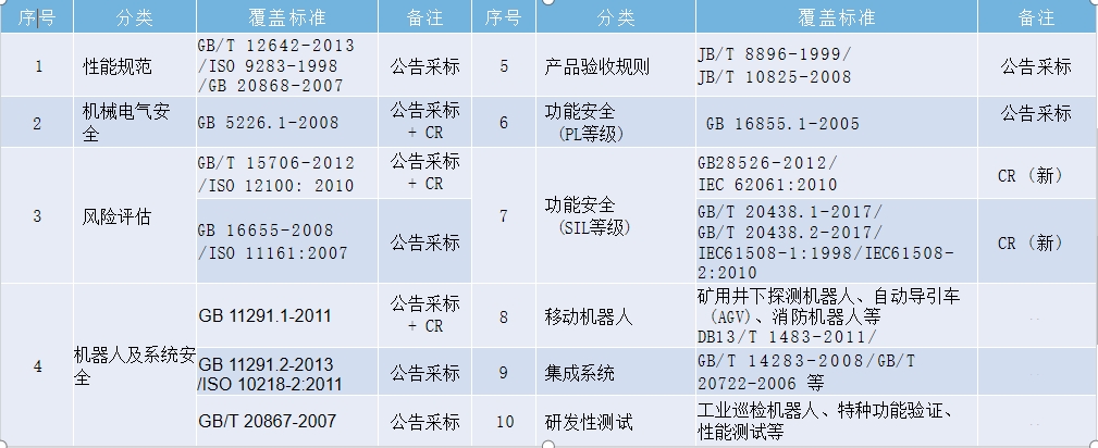 機(jī)器人cr認(rèn)證檢測項目及費用(圖1)