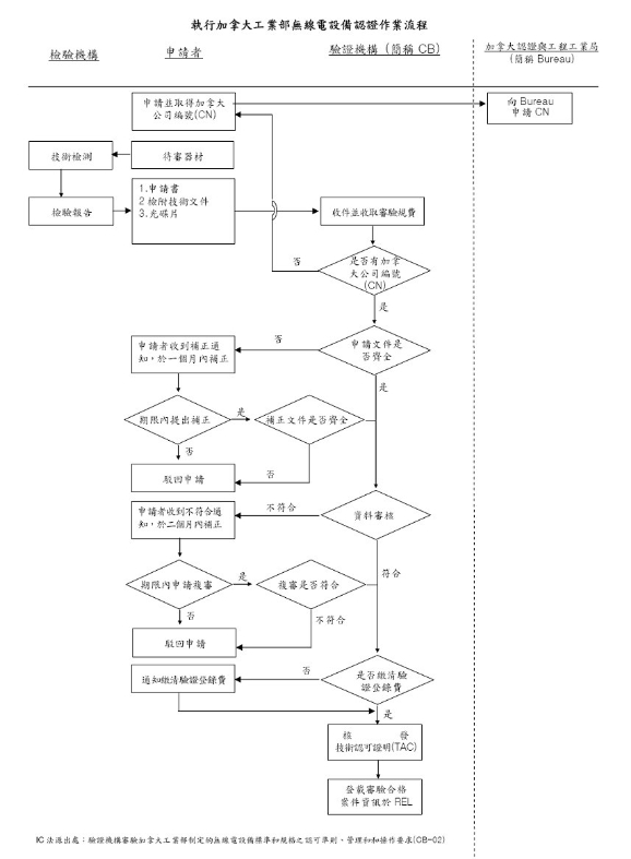 加拿大IC認(rèn)證_**藍(lán)亞檢測(cè)(圖1)