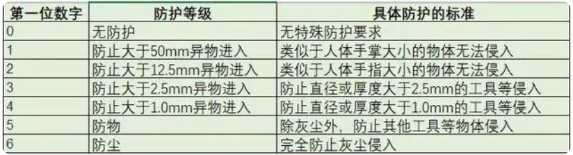 ip67級防水有多強？(圖1)