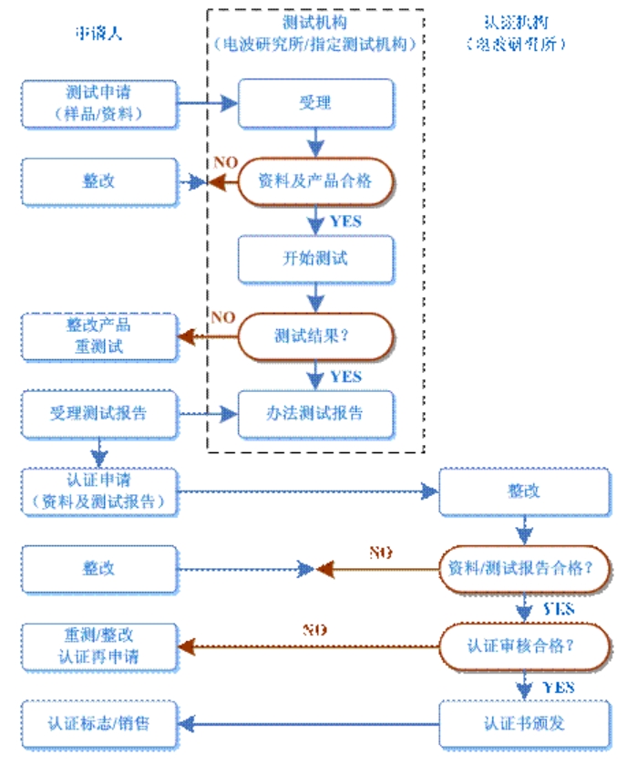 kcc認(rèn)證多少錢，怎么辦理？(圖2)