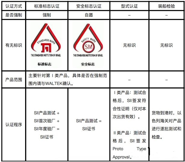 電子產(chǎn)品出口以色列需要做的SII認(rèn)證(圖1)