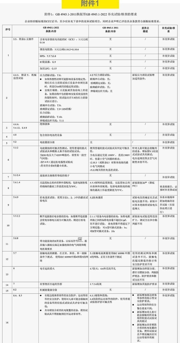 認(rèn)監(jiān)委發(fā)布新版GB 4943.1-2022標(biāo)準(zhǔn)(圖1)