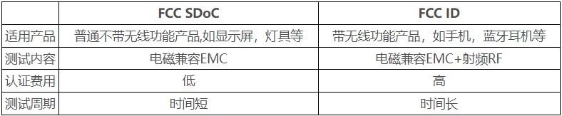 美國FCC認(rèn)證多少錢，怎么辦理？(圖1)