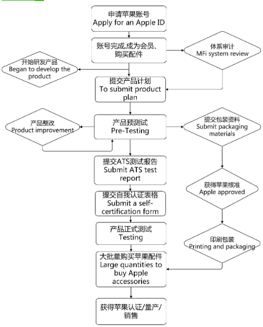 蘋(píng)果MFi認(rèn)證_**藍(lán)亞檢測(cè)(圖1)