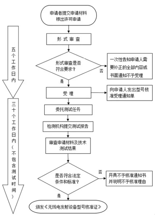 型號(hào)核準(zhǔn)SRRC認(rèn)證_**藍(lán)亞檢測(cè)(圖1)