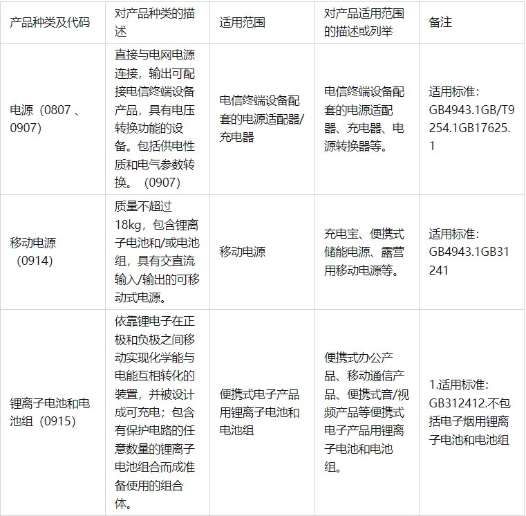 最新|中國強制性產(chǎn)品認證目錄（2023年修訂版，新增3種）(圖1)