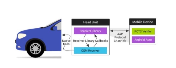 Android Auto支持車型及認(rèn)證流程(圖2)