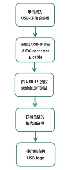 什么是USB-IF認(rèn)證？(圖2)