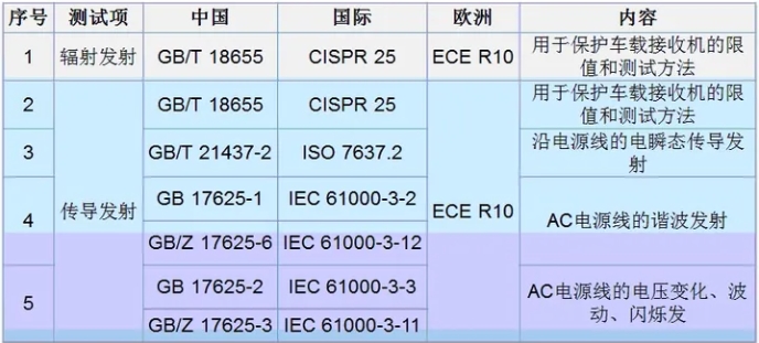 整車EMC測試標準介紹(圖3)