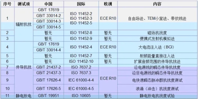 整車EMC測試標準介紹(圖4)