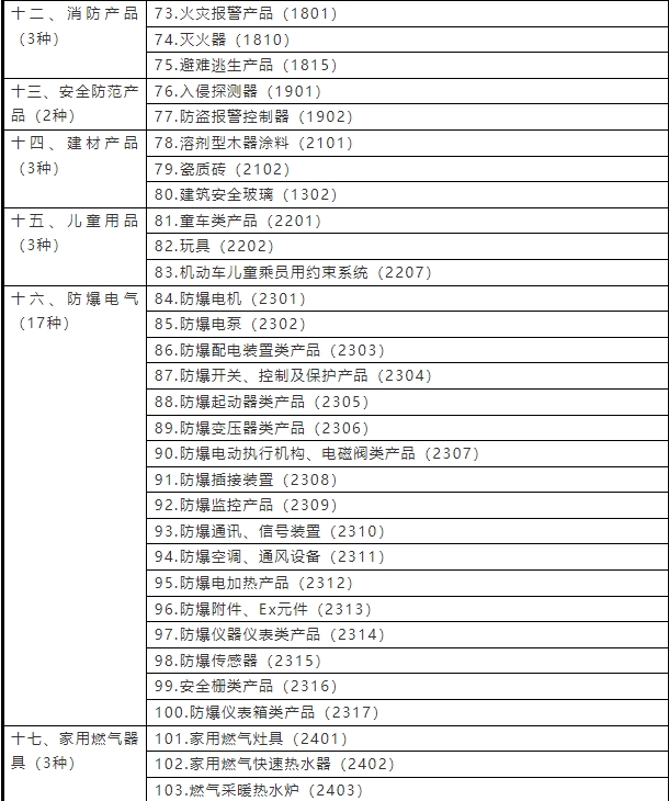 強(qiáng)制性產(chǎn)品認(rèn)證目錄2023(圖3)