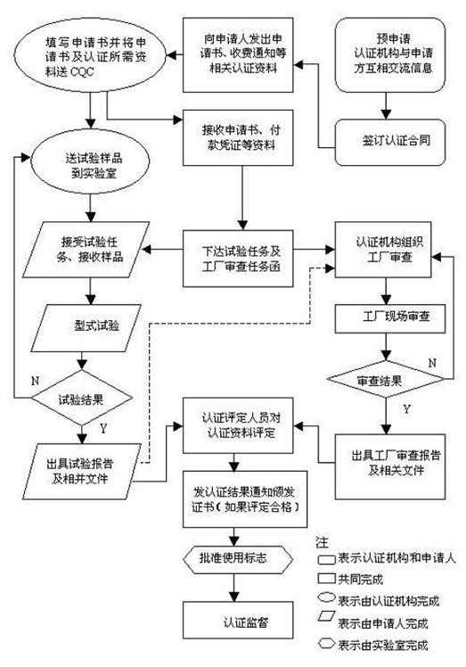 中國節(jié)能CQC認證(圖2)