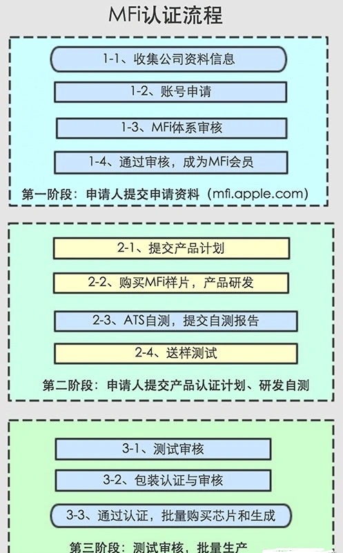 什么是蘋果MFi認證，有什么優(yōu)勢？(圖1)