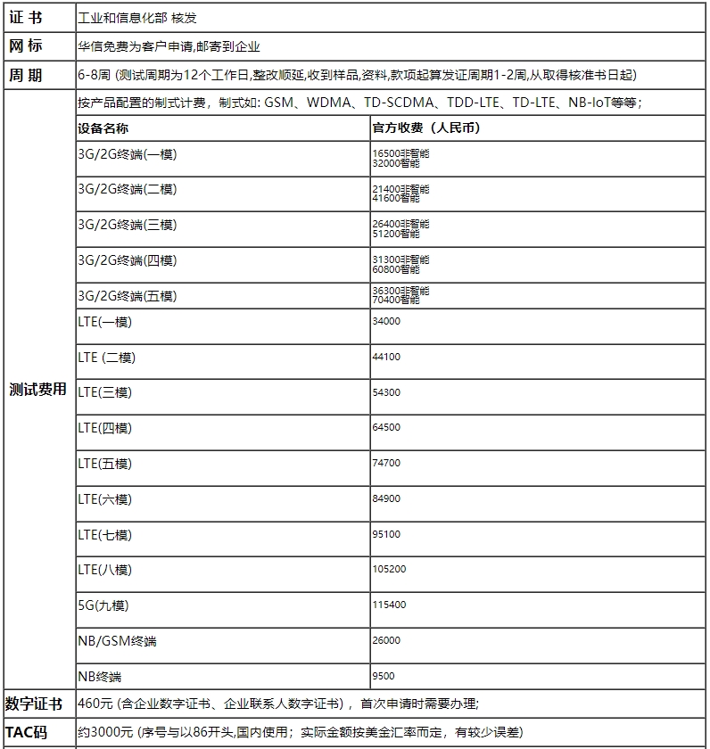 CTA認(rèn)證流程及費(fèi)用(圖1)