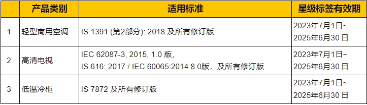 印度BEE新增能效認(rèn)證產(chǎn)品有效期到2025年6月30日(圖1)