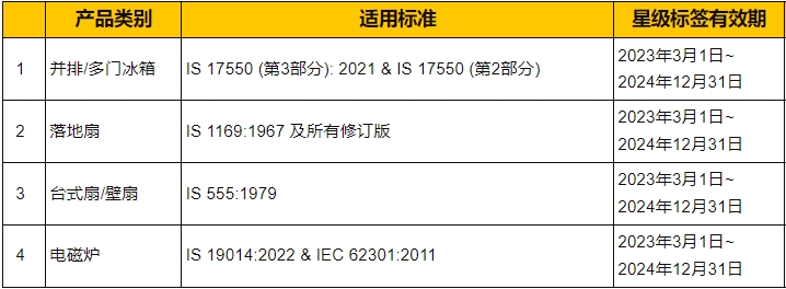 印度BEE新增能效認(rèn)證產(chǎn)品有效期到2025年6月30日(圖2)