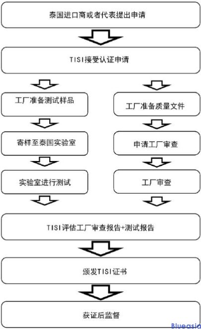 泰國(guó)TISI認(rèn)證_藍(lán)亞檢測(cè)認(rèn)證機(jī)構(gòu)中心(圖1)