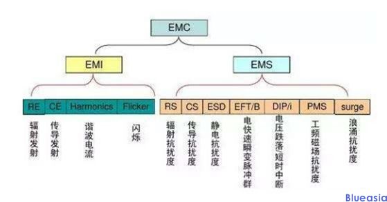 emc測(cè)試項(xiàng)目有哪些？(圖1)