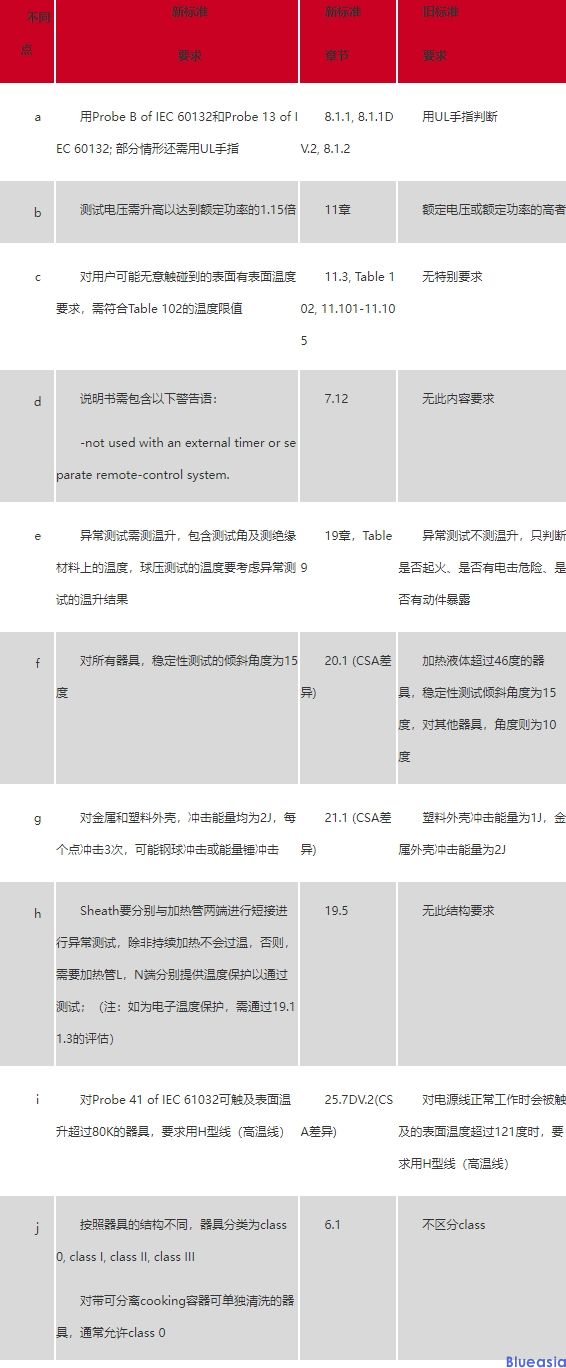 烤架、烤面包機等電熱烹飪類產(chǎn)品新標準CSA C22.2 No.60335-2-9-2014與舊標準差異(圖1)