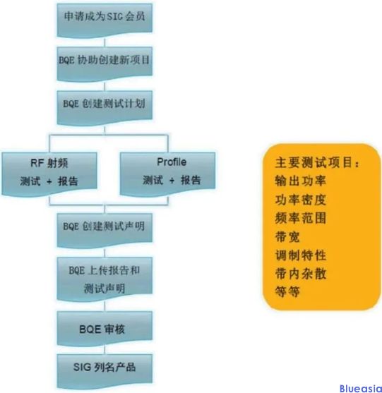 藍牙BQB認證干貨分享(圖2)