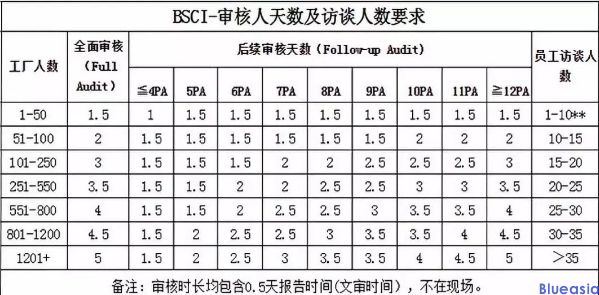 Amfori BSCI認(rèn)證驗(yàn)廠費(fèi)用是多少？(圖1)