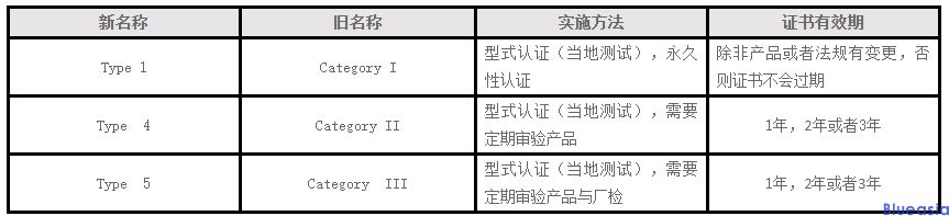 巴西頒布三個臨時性法案,涉及ANATEL標(biāo)識的使用和認(rèn)證流程(圖1)