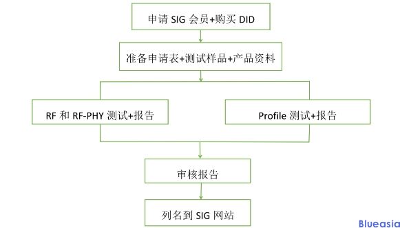 藍(lán)牙bqb認(rèn)證會(huì)員費(fèi)多少？(圖1)