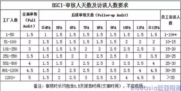 BSCI認(rèn)證費(fèi)用及流程(圖1)