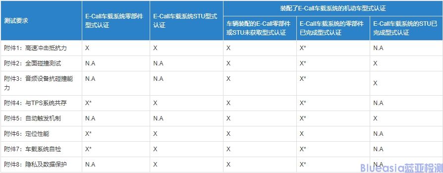 eCalI系統(tǒng)歐盟REGULATION(EU) 2015/758法規(guī)(圖1)