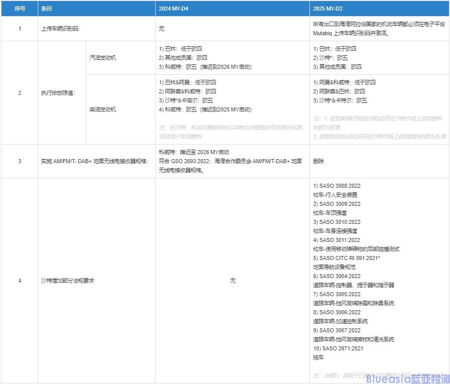 海灣地區(qū)七國GCC 2024ModelYear法規(guī)更新(圖1)