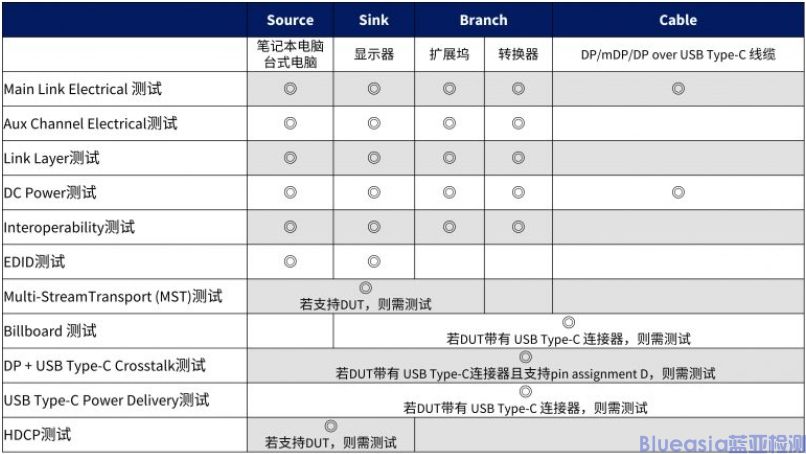 DisplayPort認(rèn)證(圖1)